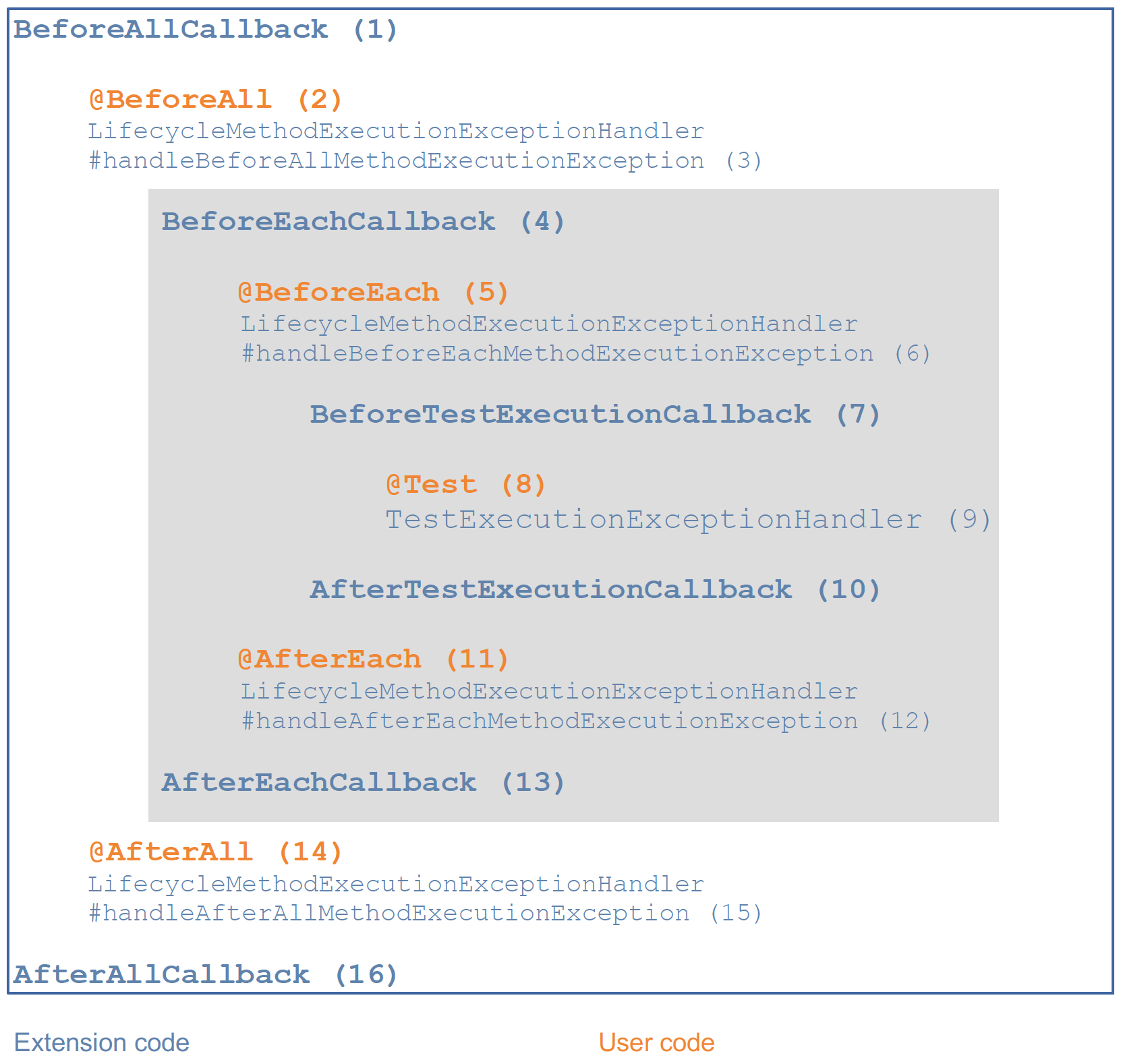 extensions lifecycle